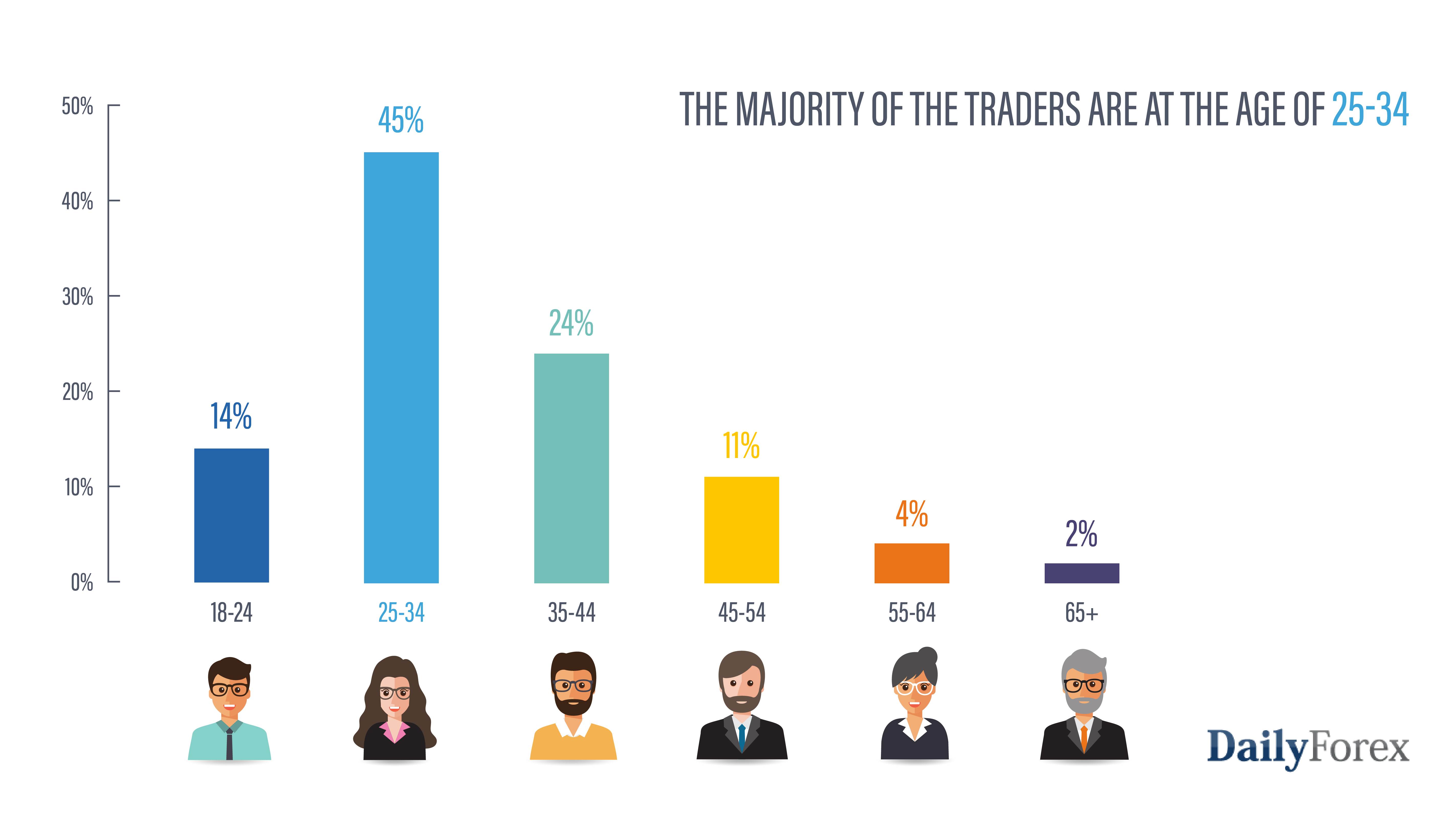 Forex Traders by Age Forex Traders by Age